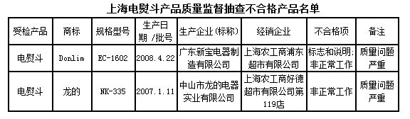 　上海电熨斗产品质量监督抽查不合格产品名单