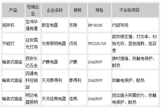 陕西省质量技术监督局2010年1季度监督抽查不合格产品及其企业名单