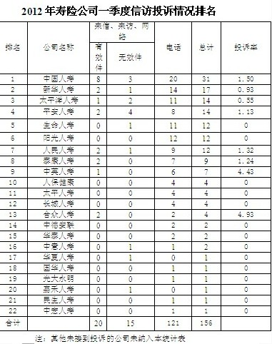 中国人寿一季度投诉量居四川保险公司第一