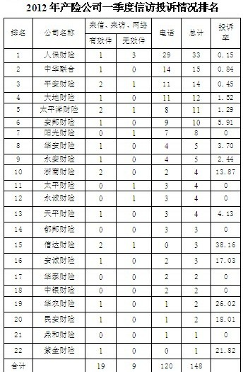 中国人寿一季度投诉量居四川保险公司第一