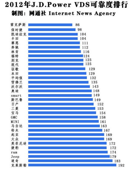 数据来源于J.D.Power 数值越小质量越好