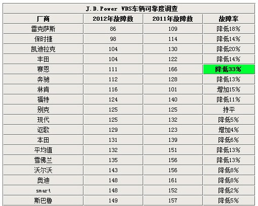 赛恩故障率降低33％ 捷豹故障率升高54%