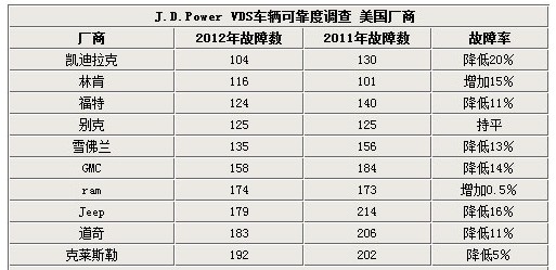  豪华品牌表现出众 克莱斯勒急需提升