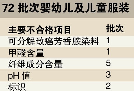 童装抽检逾一成不合格 甲醛致癌染料依然存在