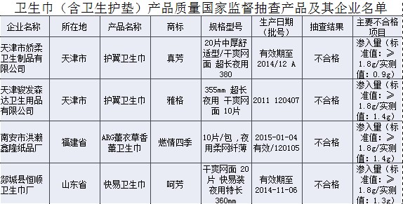 娇柔恒顺等卫生巾品牌吸水率渗入量不合格