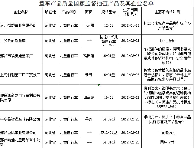 童车质量抽查23种产品不合格 孩之宝上黑榜