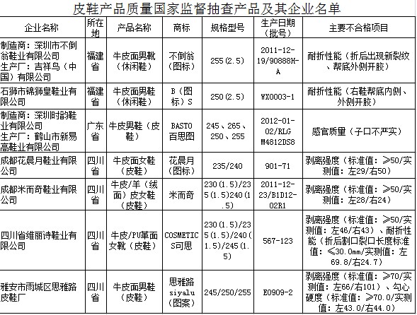 皮鞋抽查公告 深圳不倒翁鞋业产品耐折性差