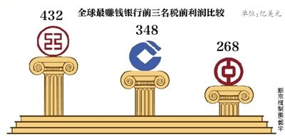 工行建行中行成全球最能赚钱的银行前三