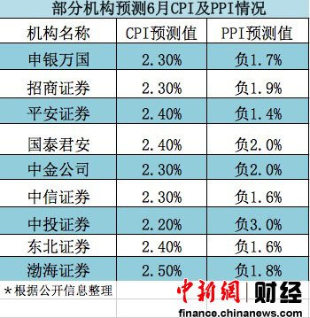 6月经济数据今日公布