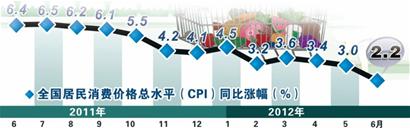 CPI犯二创29月新低 便宜猪肉功劳大