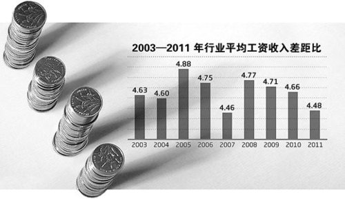 注：图中行业平均工资收入差距比为平均工资最高行业与最低行业之间的工资比例。制图：蔡华伟