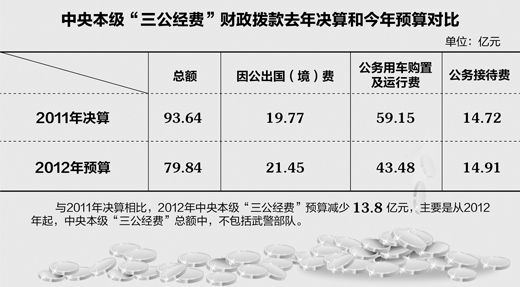 中央部门19日起晒三公经费