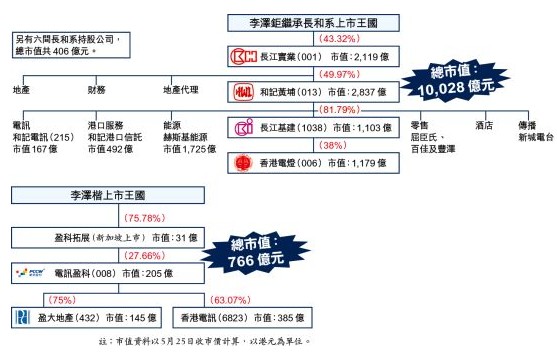 李嘉诚正式分家投资李泽楷 长子资产超父亲