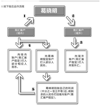 中国破获50亿地下钱庄案