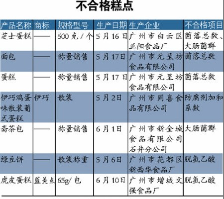 伊巧蓝美点等7款糕点不合格 菌落总数超标