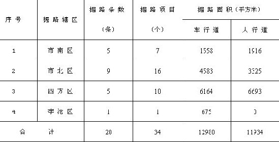 青岛市内四区8月掘路19条 涉及水电气热民生工程