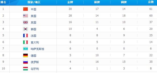 中国日获5金反超美国 夺30金独占金牌榜榜首