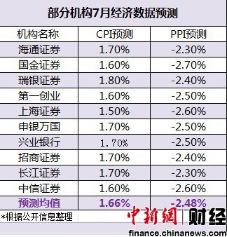 7月CPI今日公布