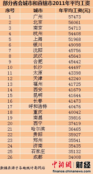 26省会城市年平均工资曝光 济南3万5倒数