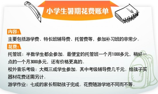 青岛小学生家长晒暑假账单 花1万很平常