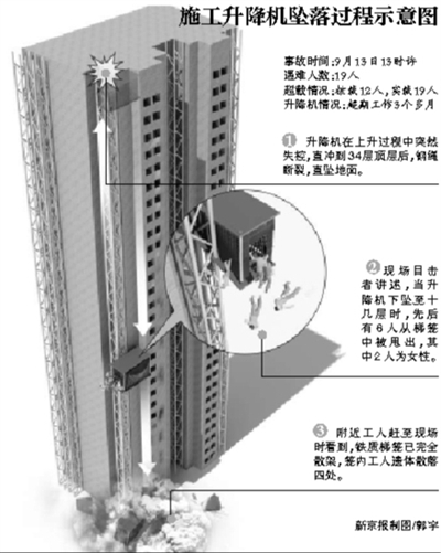 武汉坠落升降机 超出有效期限工作三个多月