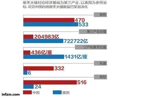 十年内我国将有1318座摩天大楼 专家称或陷魔咒