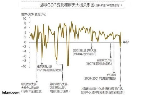 十年内我国将有1318座摩天大楼 专家称或陷魔咒