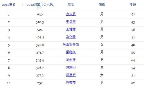 2012福布斯中国富豪榜前10名