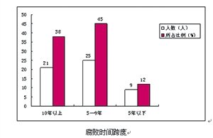 硕士生研究72名省部级落马官员：平均9年后案发