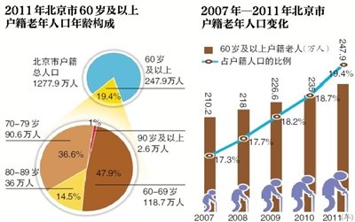 2050年我国老年人将达4.3亿 仅2成靠养老金生活