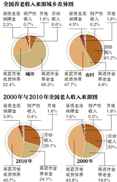 全国两成老人靠养老金生活