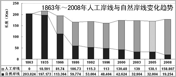 青岛母亲湾19年缩小近4成 原始岸线几无