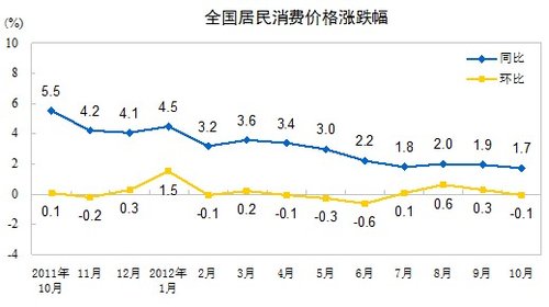 10月份CPI同比上涨1.7% 创33个月新低