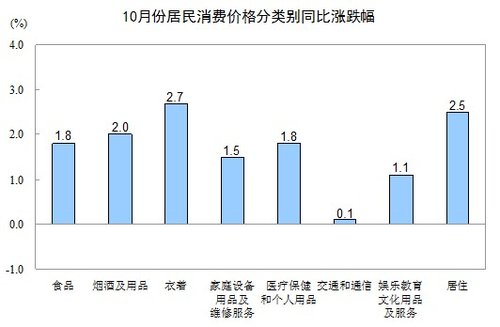 10月份CPI同比上涨1.7% 创33个月新低