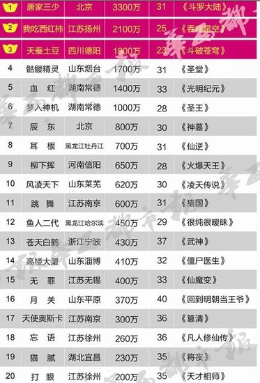 中国网络作家首富唐家三少5年吸金3300万