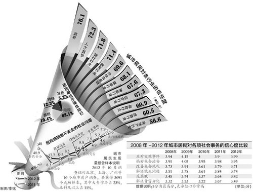 年轻人遇事更信微博 比信任新闻联播率略高