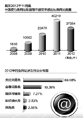 全国6000万网民因网络欺诈一年损失300多亿元