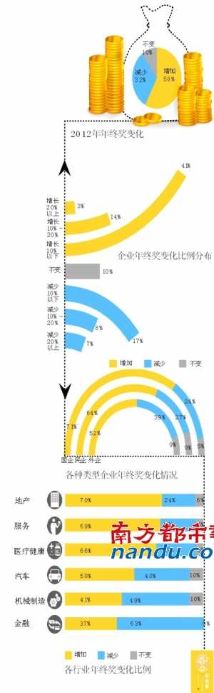 今年年终奖七成国企会上调