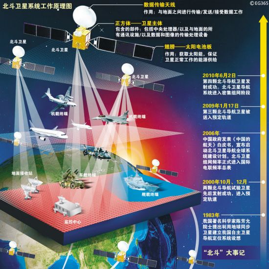 资料图：北斗卫星导航系统工作原理图。