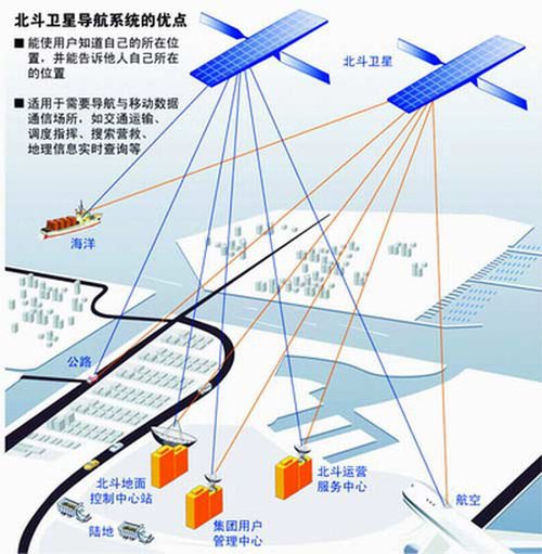 资料图：北斗导航系统优势。