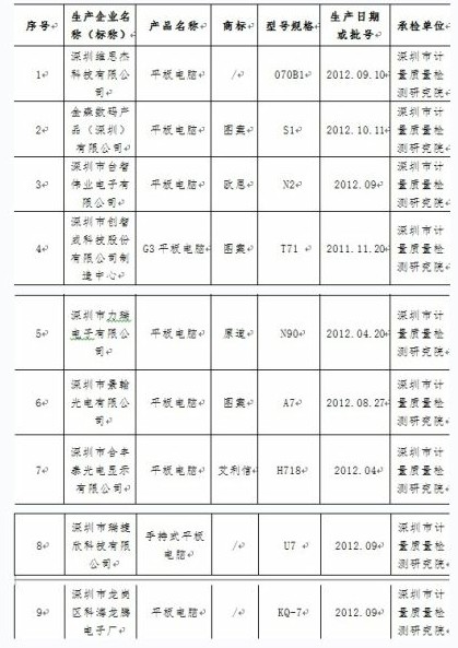 深圳产平板电脑产品近五成质量检测不合格