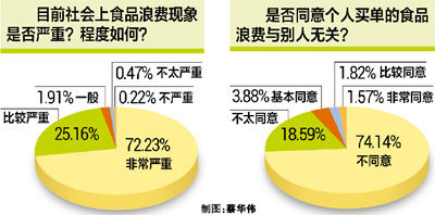 数据截至4日19时，更多“舌尖上的浪费”调查内容，请扫描二维码登录人民网强国社区调查专栏《态度》，参与调查与互动讨论。