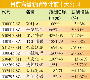 上市公司高管薪酬