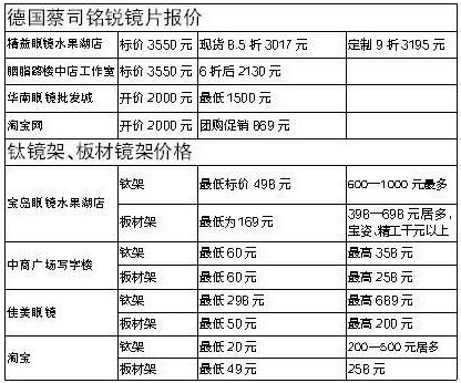 眼镜消费市场乱象生 同一副眼镜价差最高10倍