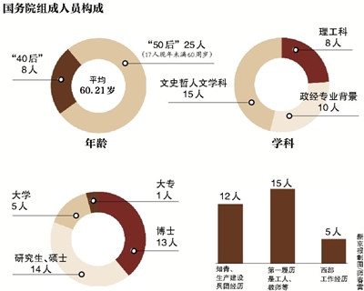 综合新华社电 3月16日下午，十二届全国人大一次会议举行第六次全体会议。随着2900多名人大代表投票表决的顺利完成，新一届国务院组成人员全部产生。