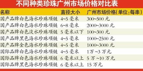 5万洋珍珠成本不及5千 比同规格国货贵数十倍