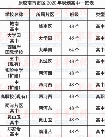 新黄岛规划:2020年前新建10所高中7家医院