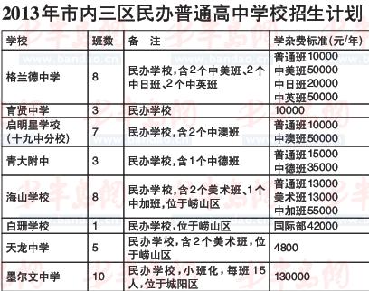 青岛私立初中18日报名 高中一年学费最高13万