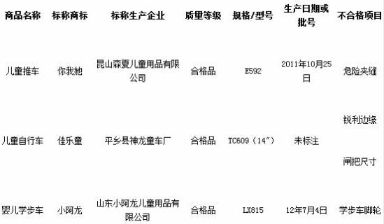 佳乐童小阿龙等标称品牌童车被检出不合格