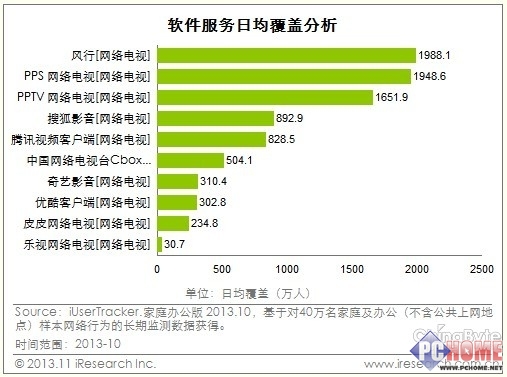 风行网继续领跑10月PC软件排名